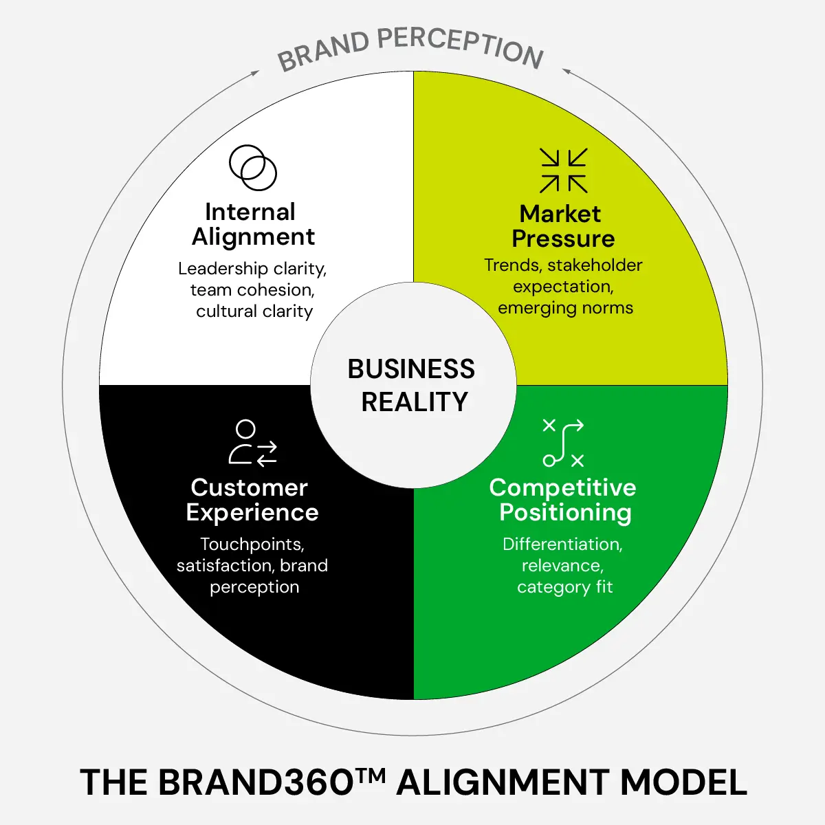 Brand360™ Alignment Model showing how internal alignment, market pressure, customer experience, and competitive positioning interact to shape brand perception Brand360™ Alignment Model showing how internal alignment, market pressure, customer experience, and competitive positioning interact to shape brand perception