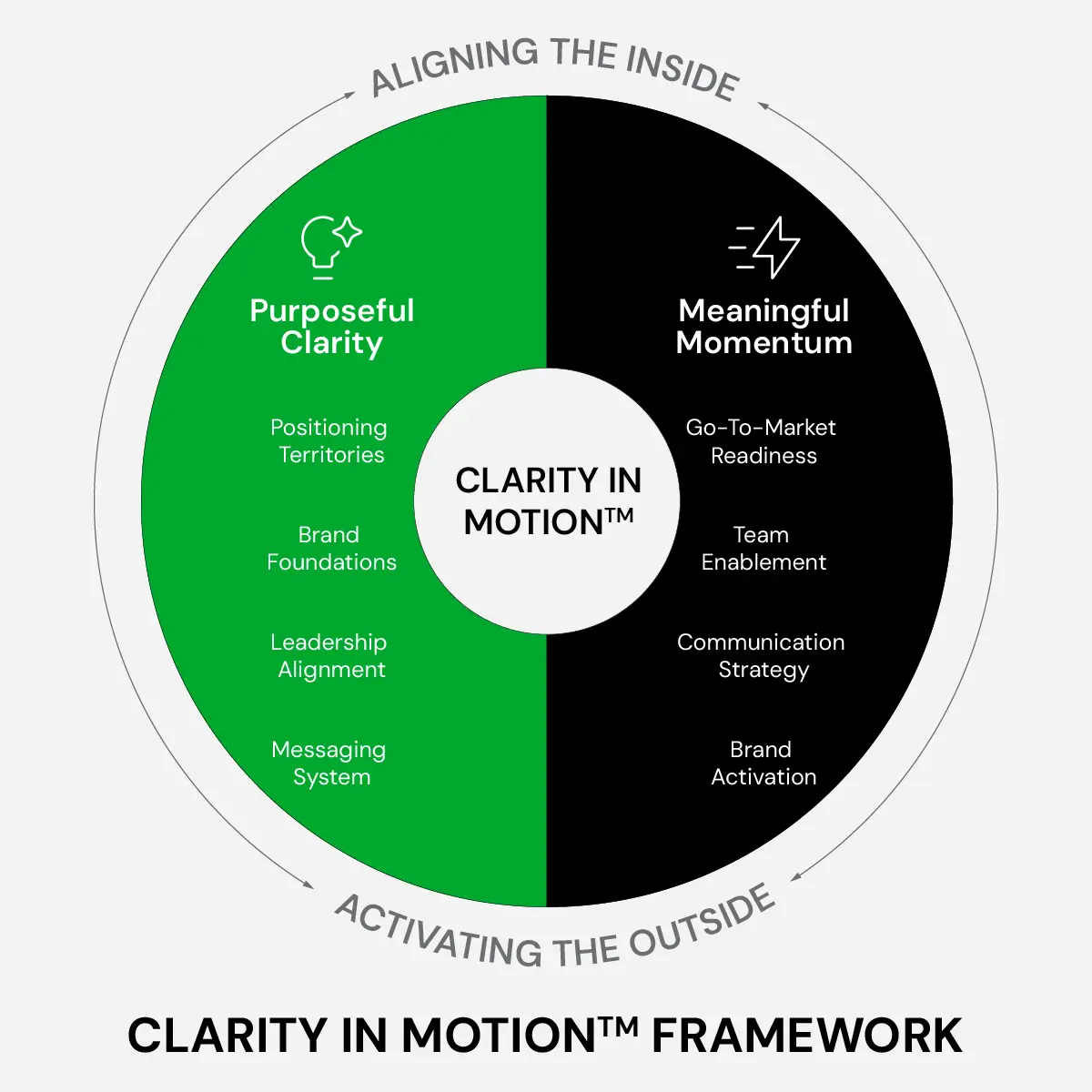 Clarity In Motion™ brand strategy framework illustrating the journey from purposeful clarity to meaningful momentum — aligning the inside and activating the outside Clarity In Motion™ brand strategy framework illustrating the journey from purposeful clarity to meaningful momentum — aligning the inside and activating the outside